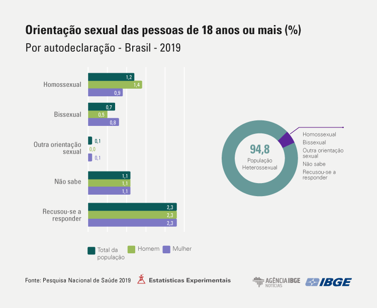 grafico_ibge_sexualidade_brasileiros