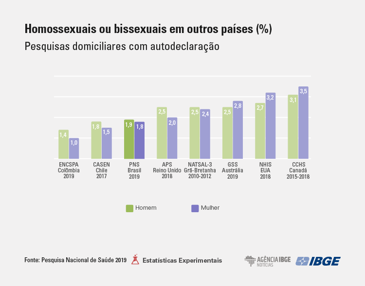 grafico_ibge_sexualidade_em varios Paises